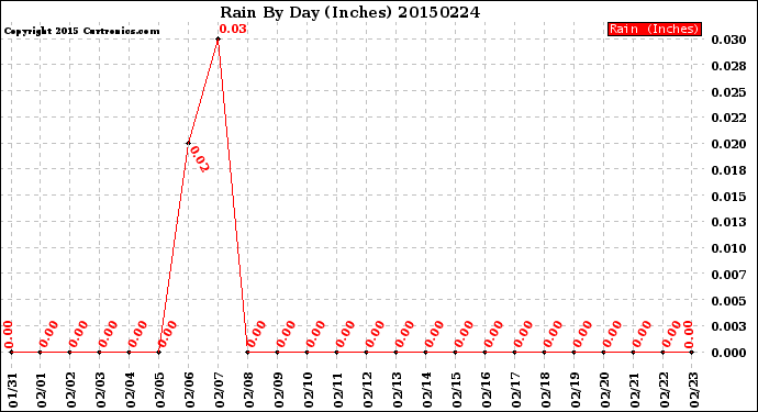 Milwaukee Weather Rain<br>By Day<br>(Inches)