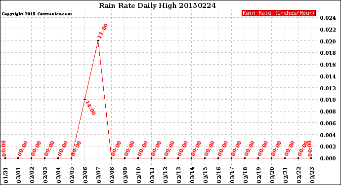 Milwaukee Weather Rain Rate<br>Daily High