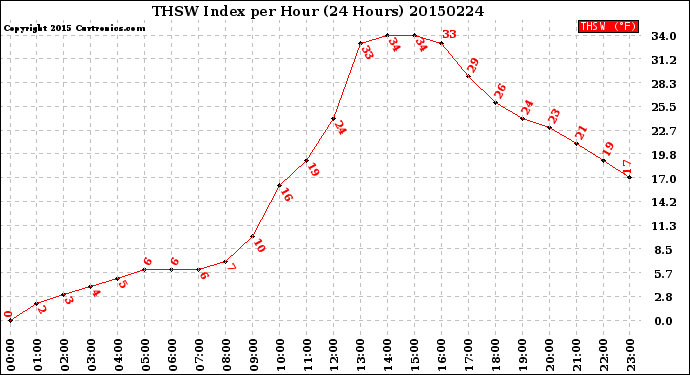 Milwaukee Weather THSW Index<br>per Hour<br>(24 Hours)