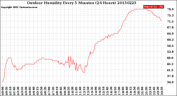 Milwaukee Weather Outdoor Humidity<br>Every 5 Minutes<br>(24 Hours)