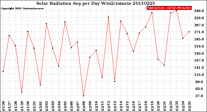 Milwaukee Weather Solar Radiation<br>Avg per Day W/m2/minute