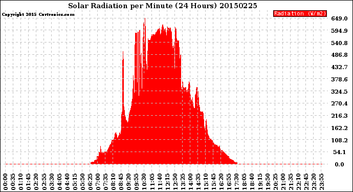 Milwaukee Weather Solar Radiation<br>per Minute<br>(24 Hours)