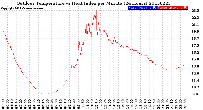 Milwaukee Weather Outdoor Temperature<br>vs Heat Index<br>per Minute<br>(24 Hours)