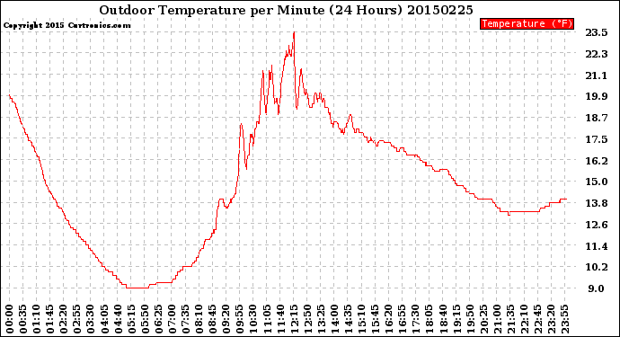 Milwaukee Weather Outdoor Temperature<br>per Minute<br>(24 Hours)