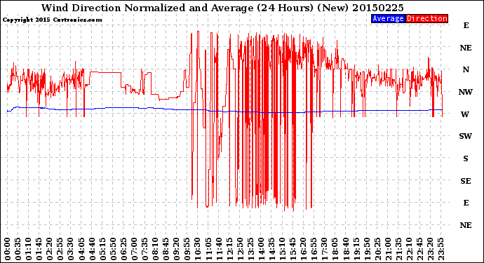 Milwaukee Weather Wind Direction<br>Normalized and Average<br>(24 Hours) (New)