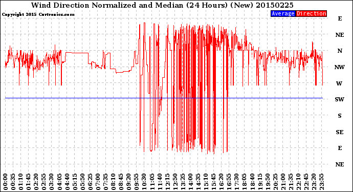 Milwaukee Weather Wind Direction<br>Normalized and Median<br>(24 Hours) (New)