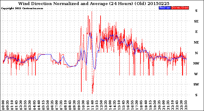 Milwaukee Weather Wind Direction<br>Normalized and Average<br>(24 Hours) (Old)