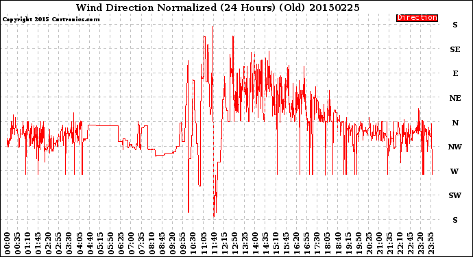 Milwaukee Weather Wind Direction<br>Normalized<br>(24 Hours) (Old)