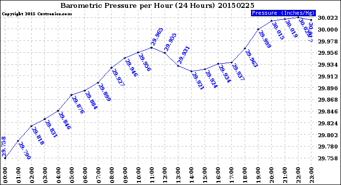 Milwaukee Weather Barometric Pressure<br>per Hour<br>(24 Hours)