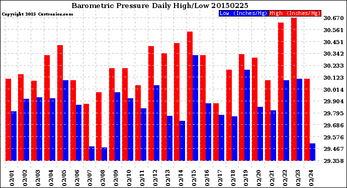 Milwaukee Weather Barometric Pressure<br>Daily High/Low