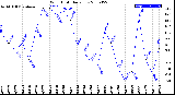 Milwaukee Weather Wind Chill<br>Daily Low