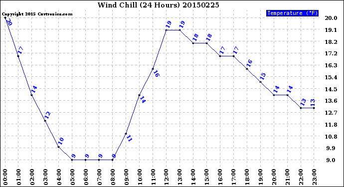 Milwaukee Weather Wind Chill<br>(24 Hours)