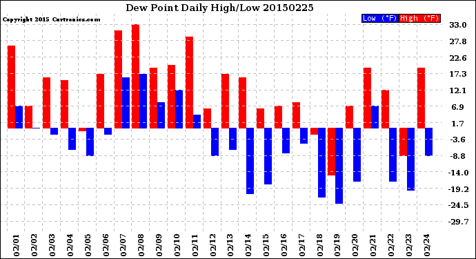 Milwaukee Weather Dew Point<br>Daily High/Low