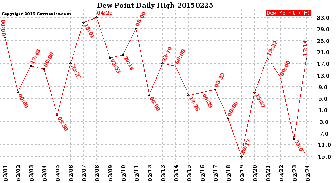 Milwaukee Weather Dew Point<br>Daily High