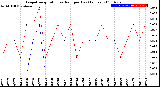 Milwaukee Weather Evapotranspiration<br>vs Rain per Day<br>(Inches)