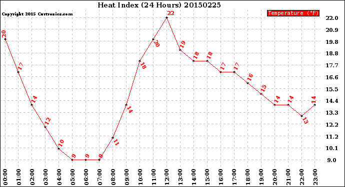 Milwaukee Weather Heat Index<br>(24 Hours)