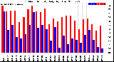 Milwaukee Weather Outdoor Humidity<br>Daily High/Low