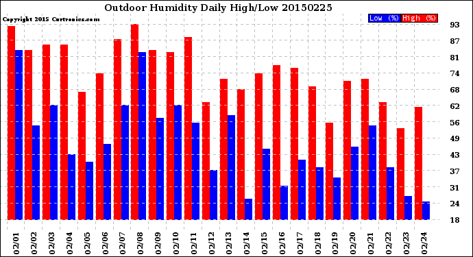 Milwaukee Weather Outdoor Humidity<br>Daily High/Low