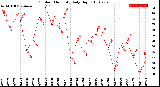 Milwaukee Weather Outdoor Humidity<br>Daily High