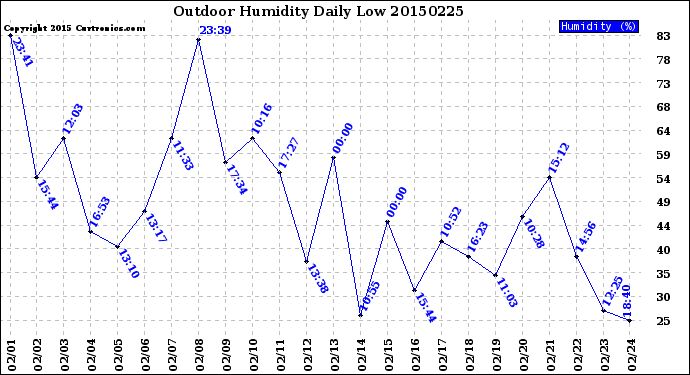 Milwaukee Weather Outdoor Humidity<br>Daily Low