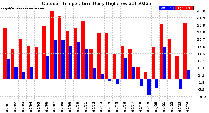 Milwaukee Weather Outdoor Temperature<br>Daily High/Low