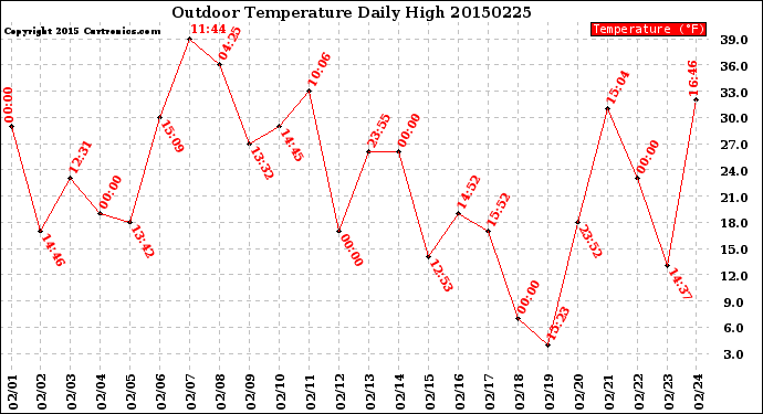 Milwaukee Weather Outdoor Temperature<br>Daily High