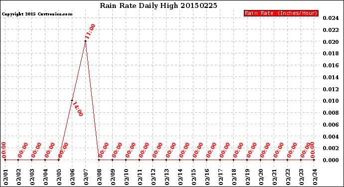 Milwaukee Weather Rain Rate<br>Daily High