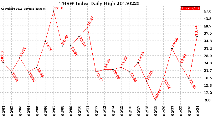 Milwaukee Weather THSW Index<br>Daily High