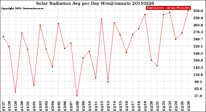 Milwaukee Weather Solar Radiation<br>Avg per Day W/m2/minute