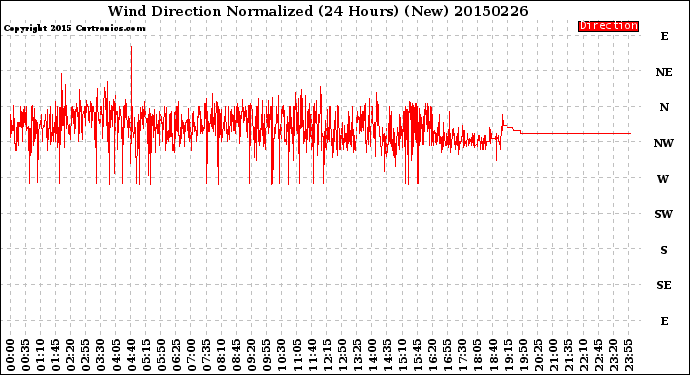 Milwaukee Weather Wind Direction<br>Normalized<br>(24 Hours) (New)