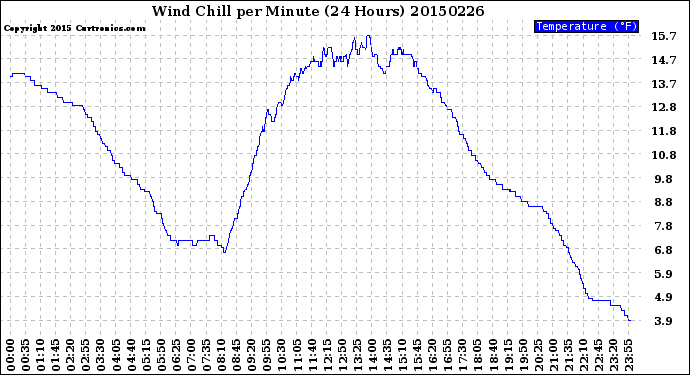 Milwaukee Weather Wind Chill<br>per Minute<br>(24 Hours)