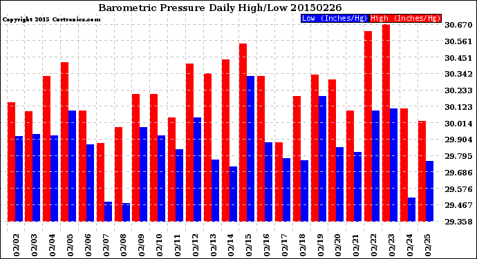 Milwaukee Weather Barometric Pressure<br>Daily High/Low