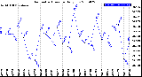 Milwaukee Weather Barometric Pressure<br>Daily Low