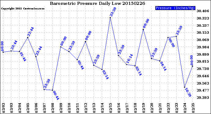 Milwaukee Weather Barometric Pressure<br>Daily Low