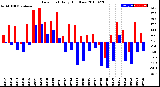 Milwaukee Weather Dew Point<br>Daily High/Low