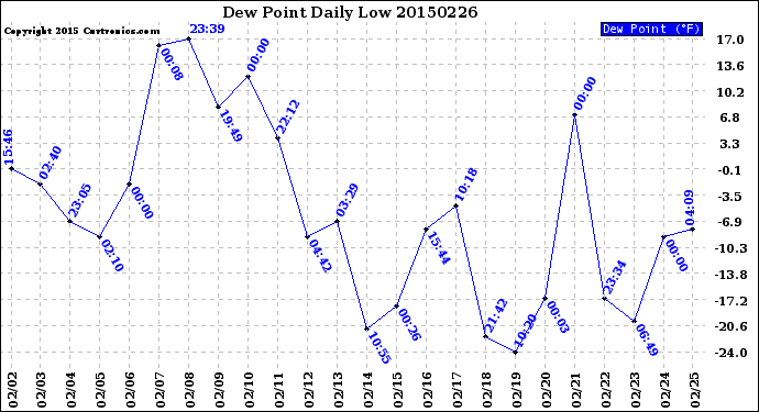 Milwaukee Weather Dew Point<br>Daily Low