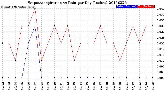 Milwaukee Weather Evapotranspiration<br>vs Rain per Day<br>(Inches)