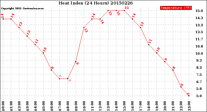 Milwaukee Weather Heat Index<br>(24 Hours)