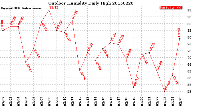 Milwaukee Weather Outdoor Humidity<br>Daily High