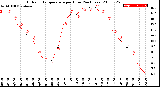 Milwaukee Weather Outdoor Temperature<br>per Hour<br>(24 Hours)