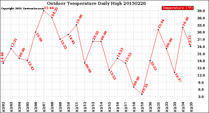 Milwaukee Weather Outdoor Temperature<br>Daily High