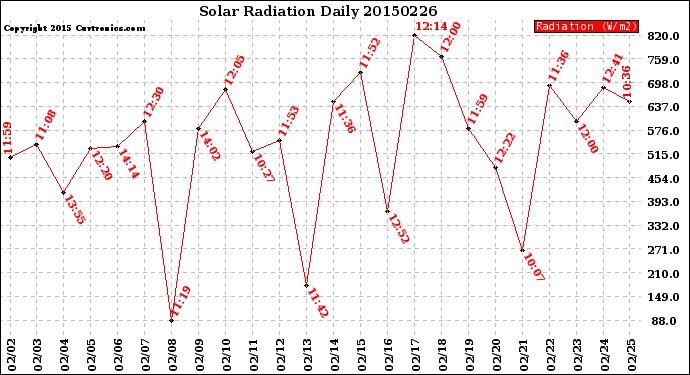 Milwaukee Weather Solar Radiation<br>Daily