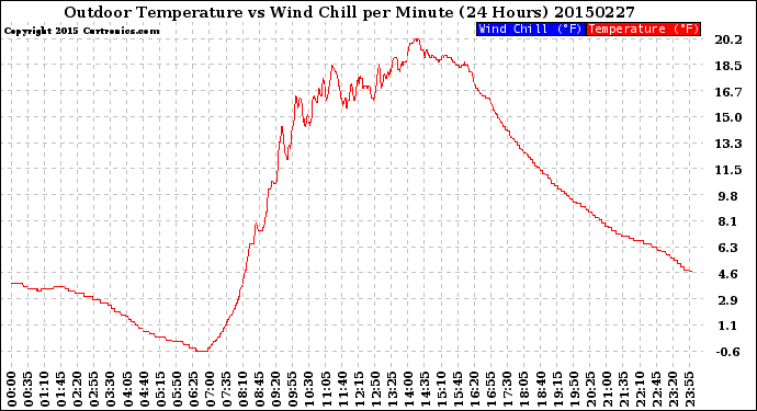 Milwaukee Weather Outdoor Temperature<br>vs Wind Chill<br>per Minute<br>(24 Hours)