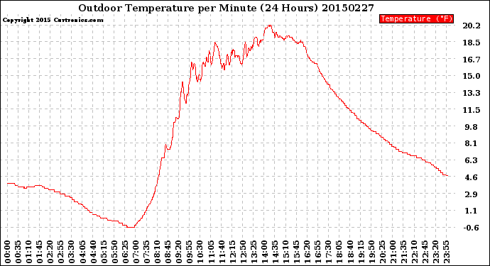 Milwaukee Weather Outdoor Temperature<br>per Minute<br>(24 Hours)