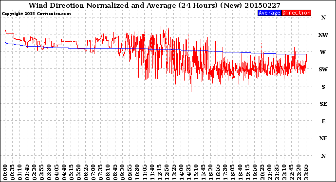 Milwaukee Weather Wind Direction<br>Normalized and Average<br>(24 Hours) (New)