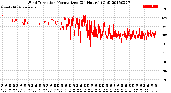 Milwaukee Weather Wind Direction<br>Normalized<br>(24 Hours) (Old)