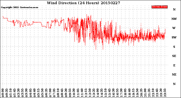 Milwaukee Weather Wind Direction<br>(24 Hours)