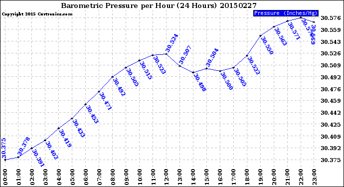 Milwaukee Weather Barometric Pressure<br>per Hour<br>(24 Hours)