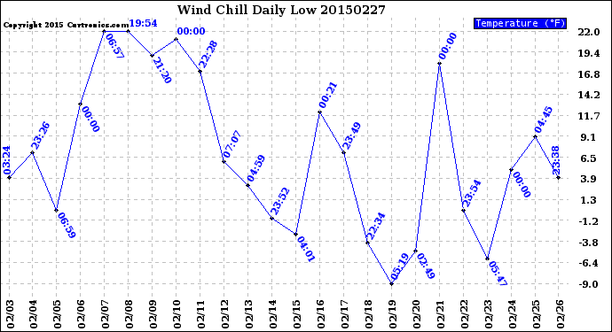 Milwaukee Weather Wind Chill<br>Daily Low