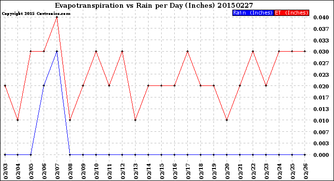 Milwaukee Weather Evapotranspiration<br>vs Rain per Day<br>(Inches)